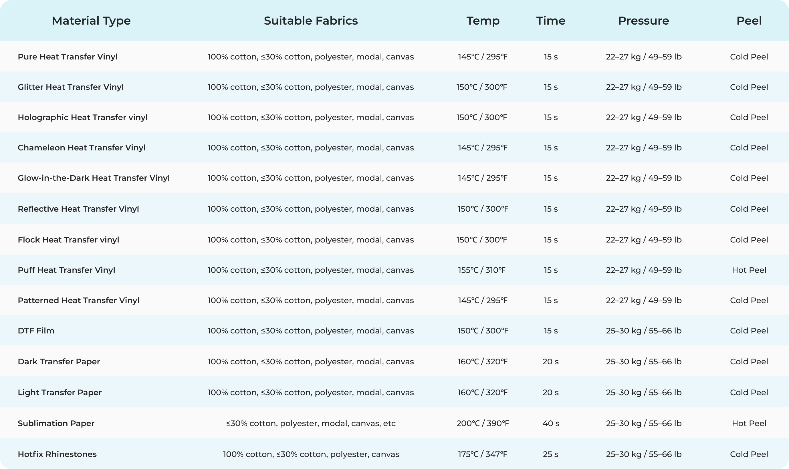 H10 Portable T-shirt press quick reference table: materials, heat pressing time, heat pressing temperature, heat pressing pressure recommendations.